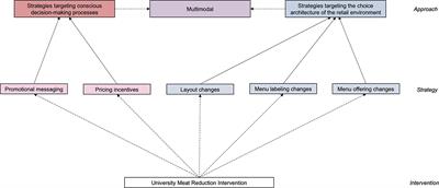 Strategies for reducing meat consumption within college and university settings: A systematic review and meta-analysis
